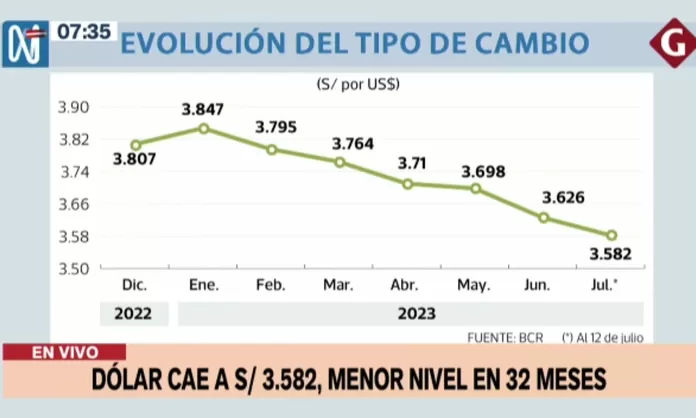 Precio del dólar en Perú Moneda Verde por debajo de S 3 60 su nivel