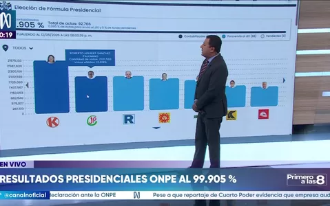 ONPE: Keiko Fujimori y Roberto Sánchez lideran conteo al 99.905 %