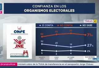 El 71% desconfía de organismos electorales, según Datum