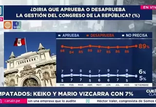 Un 89 % desaprueba gestión del Congreso en setiembre de 2025