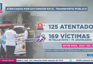 93 fallecidos y 76 heridos en 125 atentados por extorsión contra transporte público en Lima y Callao