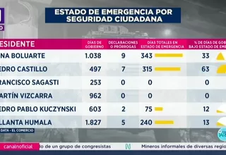 Así usaron el estado de emergencia los presidentes peruanos