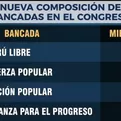 Congreso: Nueva composición de bancadas tras ruptura entre Partido Morado y Somos Perú