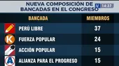 Congreso: Nueva composición de bancadas tras ruptura entre Partido Morado y Somos Perú - Noticias de Somos Per��