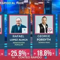 Conteo rápido América-Ipsos al 100%: empate entre López Aliaga y Urresti
