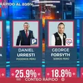 Conteo rápido América-Ipsos al 80.9%: López Aliaga y Urresti separados por décimas