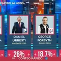 Conteo rápido de América-Ipsos: López Aliaga y Urresti en empate técnico
