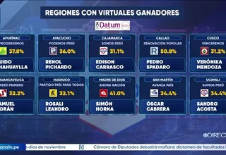 Datum reporta candidatos sobre el 30% de votos en diez regiones del país