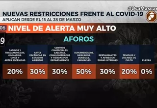 COVID-19: Casinos, gimnasios y cines retoman actividades con aforo del 20 %