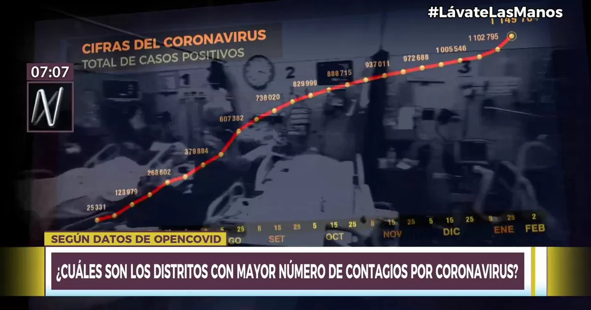 Los distritos en Lima con el mayor número de casos de COVID-19