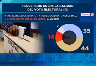 Datum: 36 % de votantes está 'nada interesado' en las elecciones