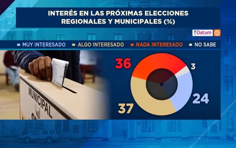 Datum: El 36 % de votantes está 'nada interesado' en las Elecciones Regionales y Municipales 2026