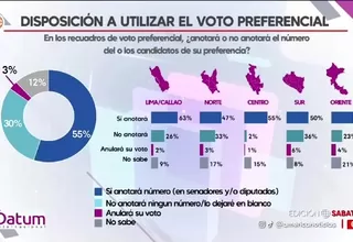 Elecciones 2026: Datum revela que 55% usará voto preferencial