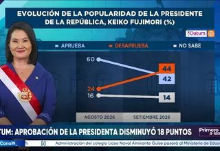 Datum: Aprobación de Keiko Fujimori cayó 18 puntos en septiembre