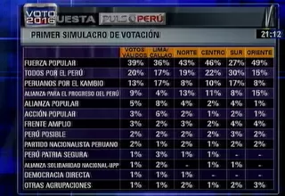 Datum niega que encuesta busque presionar al JNE por caso Guzmán.