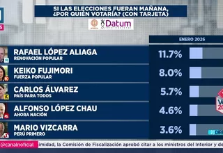 Datum: Rafael López Aliaga lidera intención de voto con 11.7%