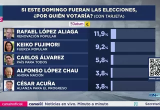 Datum: Rafael López Aliaga lidera preferencias con 11,9%