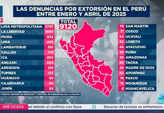 Denuncias por extorsión crecen 36% en Lima en cuatro meses