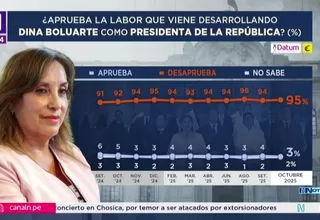 Dina Boluarte dejó el poder con solo 3% de aprobación