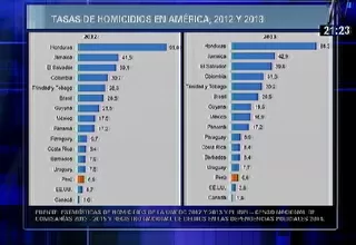 Dirincri: Mayor tasa de homicidios es por ajustes de cuentas