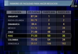 Doing Business: Bajamos del puesto 35 al 50