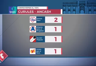 Elecciones 2020: Resultados regionales del conteo rápido de Ipsos al 100 %