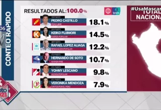 Elecciones 2021: Conoce los resultados presidenciales por regiones, según conteo rápido de Ipsos