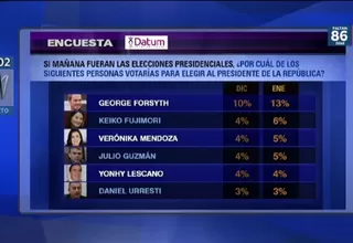 Elecciones 2021: Forsyth encabeza con 13 % preferencias presidenciales, según Datum