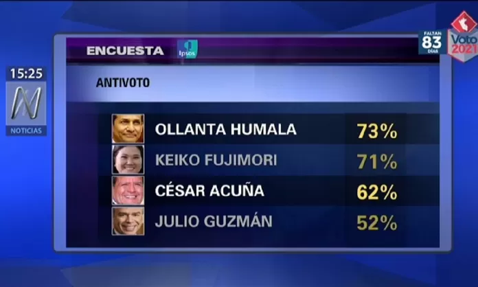 Elecciones 2021 Humala Fujimori Acuna Y Guzman Encabezan El Antivoto Segun Ipsos Peru Canal N