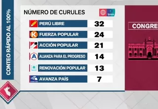 Elecciones 2021: La probable distribución de curules en el nuevo Congreso, según conteo rápido de Ipsos