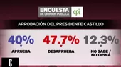 Pedro Castillo: El 47.7% de peruanos desaprueba su gestión, según encuesta de CPI - Noticias de cpi