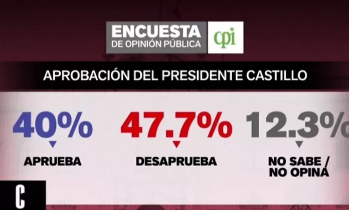 Pedro Castillo: El 47.7% De Peruanos Desaprueba Su Gestión, Según ...