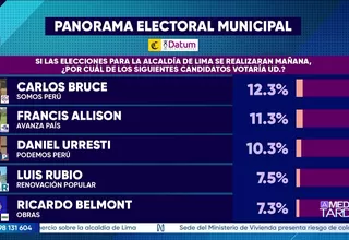 Encuesta Datum: Intención de voto para la alcaldía de Lima