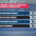 Encuesta Ipsos: 35% cree que no hay un buen candidato para Lima