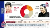 Pedro Castillo lidera las preferencias electorales con 41.5 % y Keiko Fujimori obtiene 21.5 %, según IEP - Noticias de iep