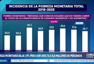 INEI: Pobreza monetaria en el Perú bajó a 25,7% durante el 2025