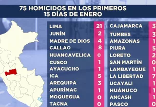 Perú registra 75 homicidios en solo dos semanas de enero