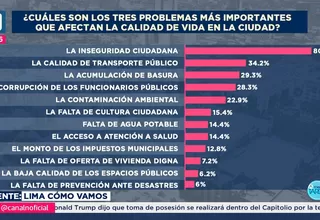 Inseguridad y transporte, principales preocupaciones de Lima