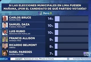 Ipsos: Carlos Bruce lidera la intención de voto para Lima