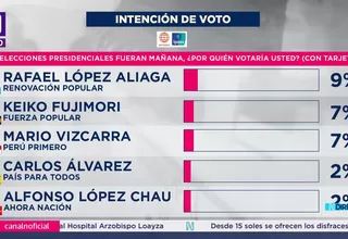 Ipsos: López Aliaga lidera intención de voto con 9% en el país
