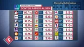 Ipsos Perú: Los partidos políticos que pasaron la valla electoral al 95% del conteo rápido - Noticias de partidos-politicos