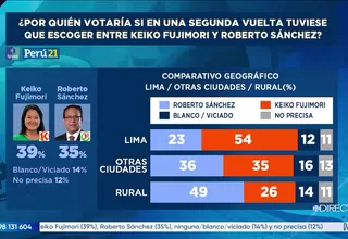 Keiko Fujimori y Roberto Sánchez: preferencias de votos en Lima y otras ciudades, según Ipsos