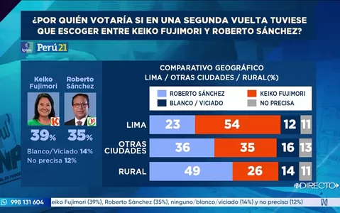 Keiko Fujimori y Roberto Sánchez: preferencias de votos en Lima y otras ciudades, según Ipsos