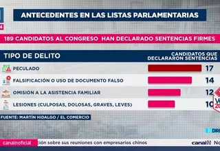 Más de 180 candidatos al Congreso han declarado sentencias judiciales en sus hojas de vida