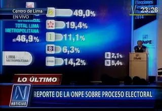 ONPE al 46.9%: Castañeda 49%, Cornejo 19.4%, Villarán 11.1%