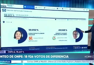 ONPE al 98.613 % de actas contabilizadas: 18 926 votos de diferencia