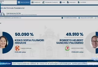 ONPE al 99.033 % de actas contabilizadas: 32,909 votos de diferencia