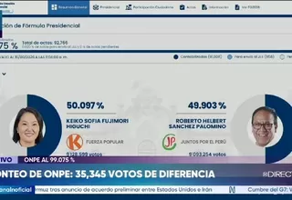 ONPE al 99.075 % de actas contabilizadas: 35,345 votos de diferencia