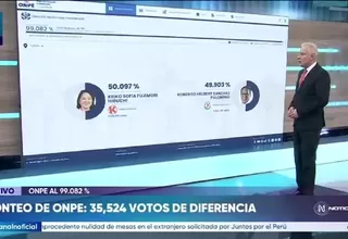 ONPE al 99.082 % de actas contabilizadas: 35,524 votos de diferencia