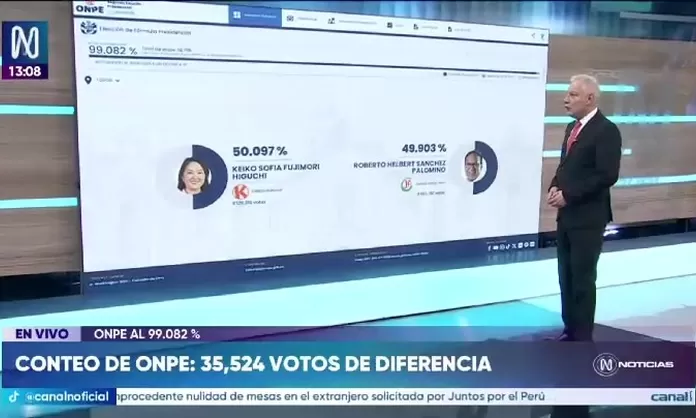 99,082% of recorded records: 35,524 votes in difference